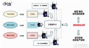 工業無線網關在工廠煙氣排放監測中的關鍵作用 采集、傳輸與數據處理服務
